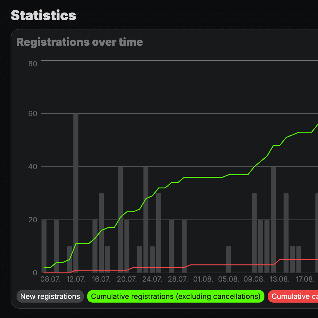 Event statistics with registration and usage metrics.