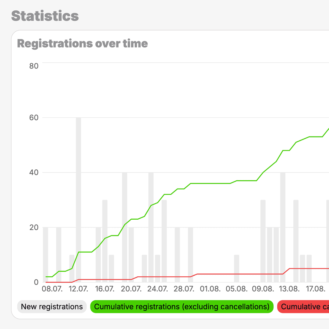 Event statistics with registration and usage metrics.