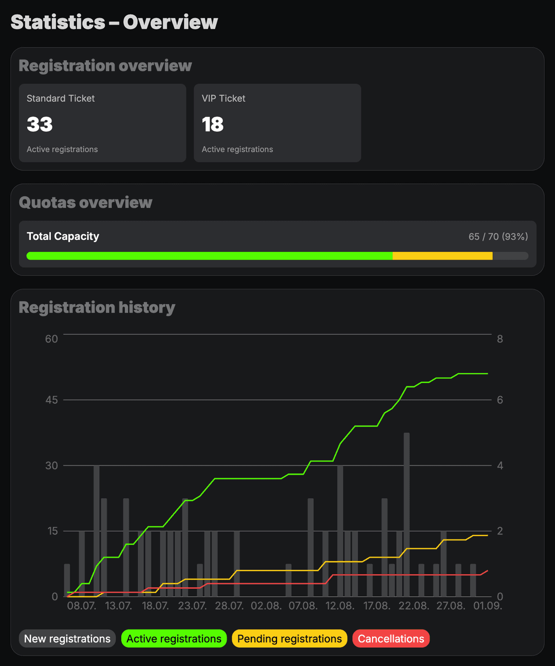 Ticketing statistics with revenue and product performance.