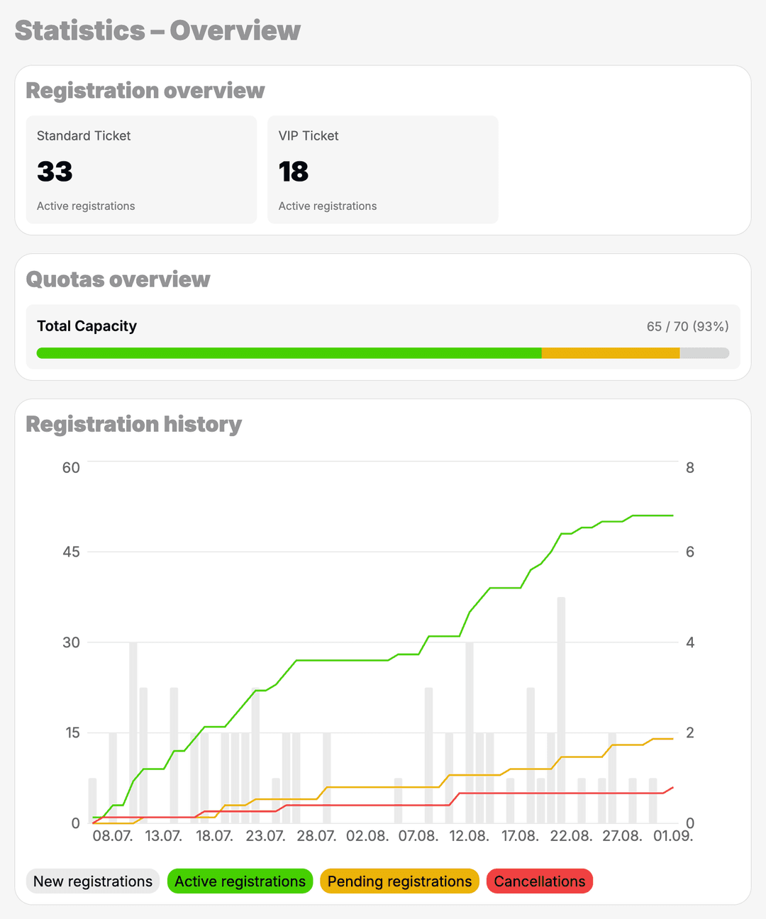 Ticketing statistics with revenue and product performance.